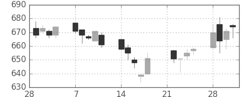 日野自の日足チャート(2005年3月)