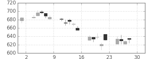 日野自の日足チャート(2005年4月)