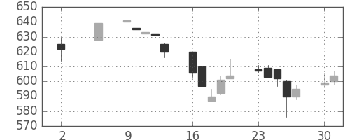 日野自の日足チャート(2005年5月)