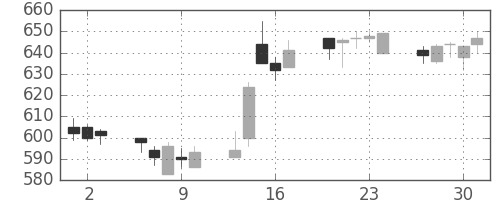 日野自の日足チャート(2005年6月)
