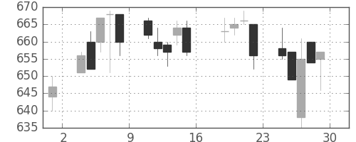 日野自の日足チャート(2005年7月)
