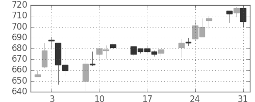 日野自の日足チャート(2005年8月)