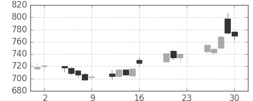 日野自の日足チャート(2005年9月)