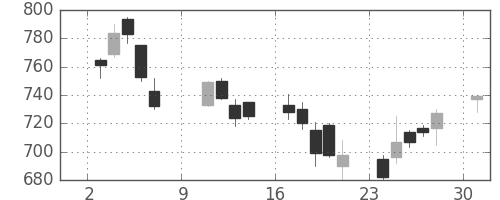 日野自の日足チャート(2005年10月)