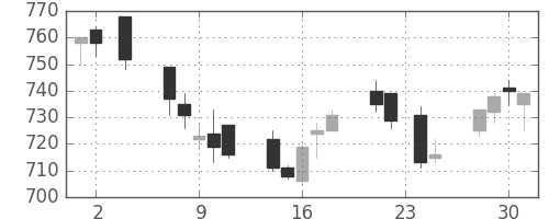 日野自の日足チャート(2005年11月)
