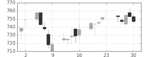 日野自の日足チャート(2005年12月)