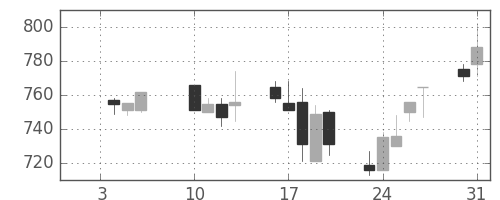 日野自の日足チャート(2006年1月)