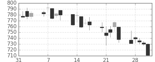 日野自の日足チャート(2006年2月)