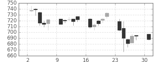 日野自の日足チャート(2006年4月)