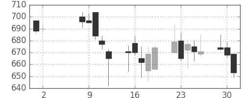 日野自の日足チャート(2006年5月)
