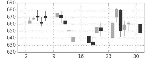 日野自の日足チャート(2006年7月)
