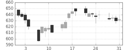日野自の日足チャート(2006年8月)