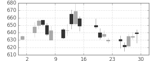 日野自の日足チャート(2006年9月)
