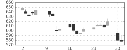 日野自の日足チャート(2006年10月)
