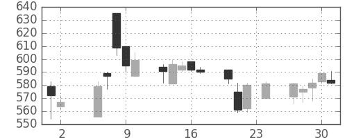 日野自の日足チャート(2006年11月)