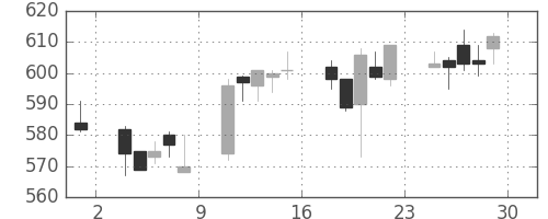 日野自の日足チャート(2006年12月)