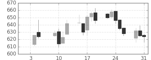 日野自の日足チャート(2007年1月)