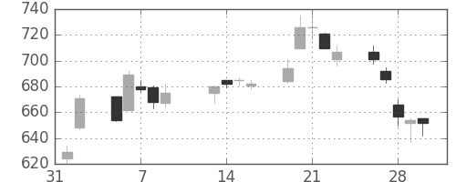 日野自の日足チャート(2007年2月)