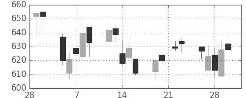 日野自の日足チャート(2007年3月)