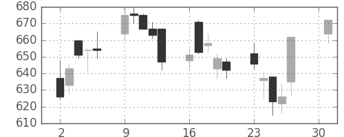 日野自の日足チャート(2007年4月)