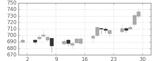 日野自の日足チャート(2007年6月)