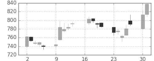 日野自の日足チャート(2007年7月)