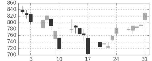 日野自の日足チャート(2007年8月)