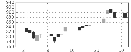 日野自の日足チャート(2007年9月)