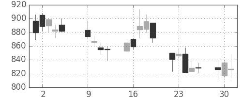 日野自の日足チャート(2007年10月)
