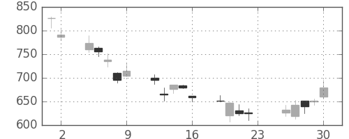 日野自の日足チャート(2007年11月)