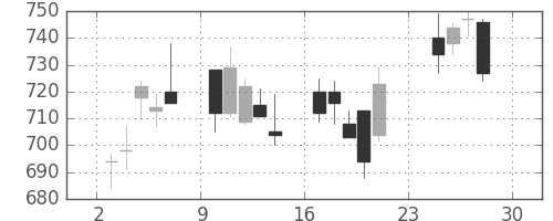 日野自の日足チャート(2007年12月)