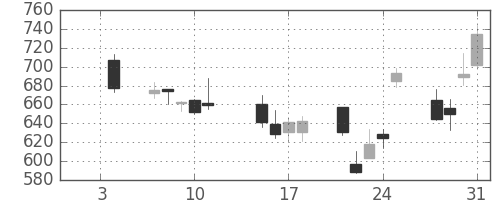 日野自の日足チャート(2008年1月)