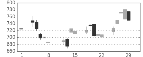 日野自の日足チャート(2008年2月)