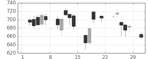 日野自の日足チャート(2008年3月)