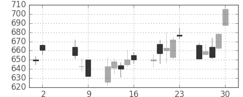 日野自の日足チャート(2008年5月)