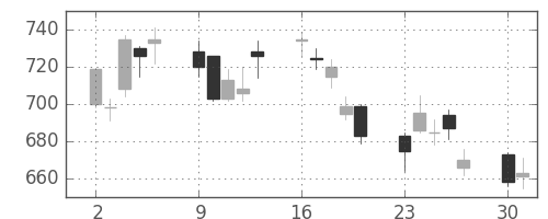 日野自の日足チャート(2008年6月)