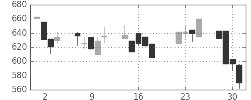 日野自の日足チャート(2008年7月)