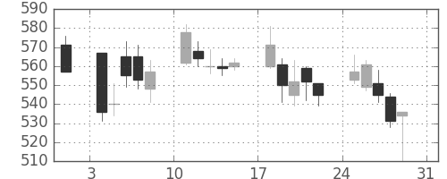 日野自の日足チャート(2008年8月)