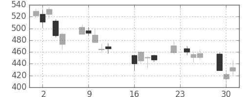 日野自の日足チャート(2008年9月)