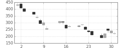 日野自の日足チャート(2008年10月)