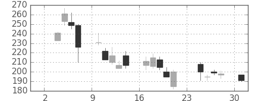 日野自の日足チャート(2008年11月)