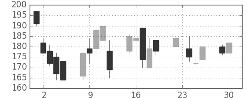 日野自の日足チャート(2008年12月)