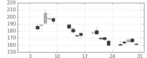 日野自の日足チャート(2009年1月)