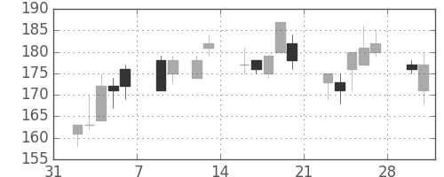 日野自の日足チャート(2009年2月)