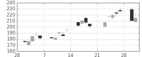 日野自の日足チャート(2009年3月)