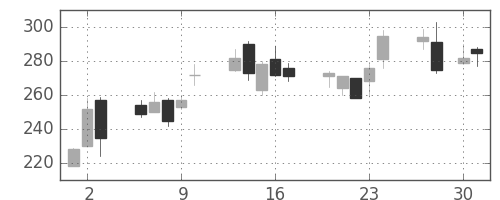 日野自の日足チャート(2009年4月)