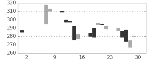 日野自の日足チャート(2009年5月)