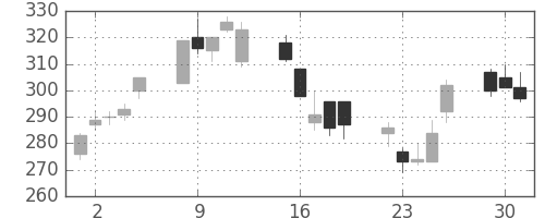 日野自の日足チャート(2009年6月)