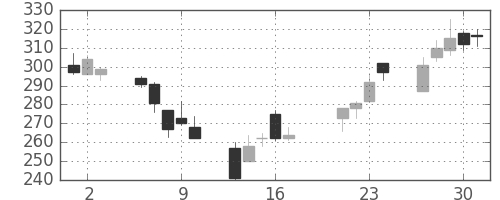 日野自の日足チャート(2009年7月)