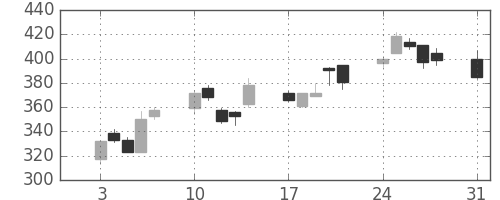 日野自の日足チャート(2009年8月)